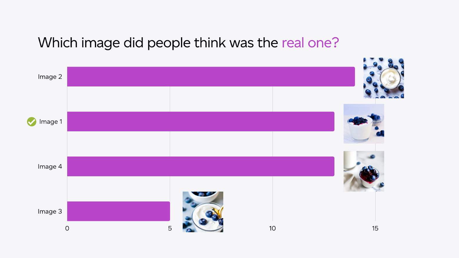 A graph showing how many voters guessed what is AI-created and which image is real.
