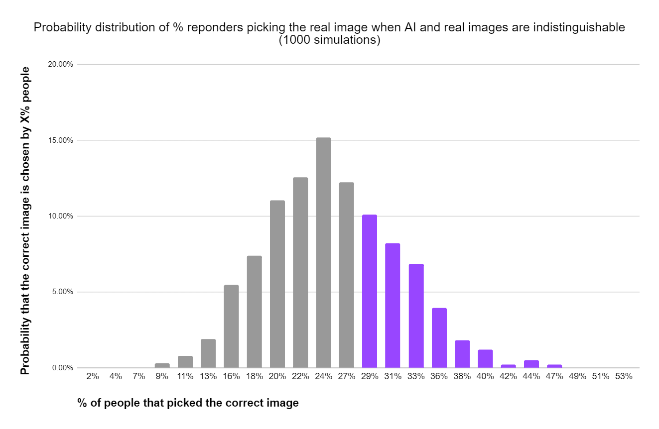 Probability distribution of $% responders picking the real image en AI and real images are inditinguishable